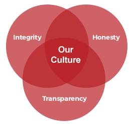 ourvalues-diagram SmartWorks Values